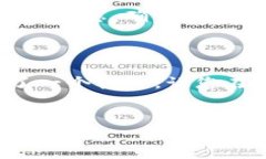 注意：根据我的资料，Pi币（Pi Network）仍然处于
