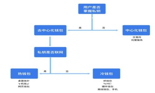 接收别人转账到tpWallet是一个相对简单的过程，下面是详细的步骤和注意事项。

第一步：打开tpWallet
首先，确保你已经在手机上下载并安装了tpWallet应用。打开应用后，你会看到主界面，其中包含了你的账户余额和一些快速操作按钮。如果你还没有创建钱包，请按照引导完成新钱包的设置。确保妥善保管好你的助记词和私钥，以防止意外丢失。

第二步：寻找接收币的功能
在tpWallet的主界面上，找到“接收”或“收款”的按钮。大多数加密货币钱包都会有这个功能，这样其他用户就可以通过你的地址发送加密货币。在tpWallet，通常可以通过点击“资产”或类似的选项来找到此功能。

第三步：获取你的钱包地址
在接收界面，你会看到一个显示你钱包地址的二维码和一串字符。这就是你用来接收币的地址。可以选择直接复制这串地址，或者让对方扫描二维码来转账。确保对方在转账时选择正确的币种，因为不同的加密货币有不同的钱包地址。

第四步：确认币种和网络
在进行转账时，确认接收的币种类型以及使用的网络协议（例如，如果你是接收以太坊，确保使用以太坊网络）。如果币种设置不对，可能会导致资金丢失或无法到达你的钱包。

第五步：与对方沟通确认转账
在对方完成转账后，最好与他们确认交易已经进行。这可以通过共享屏幕截图或者交易哈希（TXID）来完成。这样可以确保交易正在进行，并且你能随时查询到状态。

第六步：查收资金
转账完成后，返回tpWallet主界面，刷新一下页面，查看你的资产余额是否增加。请注意，由于区块链的特性，交易确认可能需要一些时间。动态的网络环境可能会影响更快的确认速度，保持耐心。

注意事项
在接收币的过程中，有一些关键的注意事项，以确保交易的安全和顺利进行：
ul
    li确保你将正确的钱包地址提供给对方，任何错误都有可能导致币的永久丢失。/li
    li不要分享你的私钥和助记词给任何人，保护好这些信息是确保你资产安全的关键。/li
    li在接收不同币种时，注意识别正确的网络，避免资金丢失。/li
    li使用二次验证、强密码等方法提升你钱包账户的安全性。/li
/ul

通过以上步骤，你就可以顺利地在tpWallet中接收来自他人的加密货币了！不论是小额交易还是大笔资金，掌握好这些技巧，将使你的加密资产管理更加轻松自如。加油，愿你的数字资产不断增值！