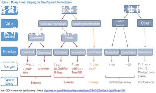 如何将旧手机化身为安全的冷钱包，保护你的数字资产！  
关键词：冷钱包, 旧手机, 数字资产  

引言：旧手机的新生
在科技飞速发展的今天，手机的迭代更新速度似乎永远无法跟上我们的需求。你心中或许存有这样的疑问：那些被遗弃在角落的旧手机，该何去何从？不妨把它们化身为安全如城堡的冷钱包，来为你的数字资产保驾护航！

什么是冷钱包，为什么使用旧手机？
冷钱包，又称为离线钱包，是一种不连接互联网的钱包，其主要功能是存储和管理你的加密货币。它的优势在于安全性极高，可以有效防止黑客攻击和网络病毒侵害。用旧手机做冷钱包，不仅可以延续其价值，还能为你提供更加安全的存储方式。

准备工作：旧手机的选择
首先，挑选一部旧手机。确保它可以正常开机，并且操作系统更新到最新版本，毕竟安全性是首要考虑的因素。尽量选择那些仍然能流畅运行的手机，像是老款的iPhone或功能良好的Android设备。

旧手机的清理与重置
在将旧手机转变为冷钱包的过程中，第一步是全面清理手机。你需要重置手机至出厂设置，确保所有个人信息都被彻底清除。这是保证安全的第一步。
具体操作如下：
ol
li进入手机设置，找到“备份和重置”选项。/li
li选择“恢复出厂设置”，然后确认操作，等待手机自动重启。/li
/ol
清理完毕后，你的旧手机就变得焕然一新，准备好迎接新的使命了。

选择合适的钱包应用程序
在冷钱包的选择上尤为关键。市面上有许多钱包应用，但并非所有都适合用作冷钱包。你可以选择一些知名度高，安全性得到用户广泛认可的钱包应用，诸如emCoinomi/em、emLedger Live/em等。确保下载的应用是官方正版，并定期检查更新。

离线操作：构建冷钱包
在下载并安装完毕后，确保手机处于离线状态，即断开所有网络连接。这能进一步保障你的资产安全。
在应用程序中创建新的钱包账户，并妥善记录下助记词（通常是12或24个单词），这是你恢复账户唯一的钥匙。可以将助记词写在纸上，放在安全的地方，千万不要保存在手机或云端服务中！

资金转入：将数字资产存入冷钱包
一旦冷钱包设置完成，就可以将你的数字资产转入这个全新的安全避风港。通过钱包应用获取接收地址，并从其它钱包转账到这个地址。记住，在转账时可先转少量测试，如果成功再进行大额转账，这样能有效避免资产损失。

加固安全：合理使用与防护措施
虽然冷钱包的安全性相对较高，但在日常使用中欲进一步提高安全性，你可以采取一些额外的防护措施：
ol
li定期检查旧手机的电池是否正常，确保其不会产生过热或膨胀的风险。/li
li在手机上设置强密码，避免他人轻易访闯。/li
li尽量将手机存放在安全无忧的地方，保持良好的日常管理。/li
/ol

适时更新与常规检查
尽管冷钱包的目的在于安全，但为了确保存储的信息始终处于安全状态，你应该定期观察自己的旧手机，包括定时检查钱包应用的安全更新。此外，养成定期备份助记词和交易记录的习惯。

总结：简化复杂，让资产更安全
通过将一部旧手机转变为冷钱包，不只有效利用了闲置设备，还为你的数字资产提供了一个安全的存储环境。这个过程不仅令人兴奋，也让我们重新审视了科技与生活的关系。在这条科技的河流中，积累的每一次尝试都是迈向未来的坚定步伐。

当你握住这个小小的设备时，不妨想象它如同晨雾中的老桥，历经风雨却依然巍然屹立。数字货币的世界虽然波动莫测，但有了这样一个安全堡垒，你可以远离担忧，像踏上这座桥一般，信心满满地走向未来的投资之路。

未来展望：旧手机的无限可能
在数字资产日益重要的今天，冷钱包的概念也愈加受到重视。旧手机的应用远不止于此，想象一下，将旧设备替换成个人云存储、智能家居控制中心，或甚至是数字艺术作品的展示平台，都是未来应用的发展方向。
让我们拥抱科技与生活的融合，共同创造无数激情和可能性！