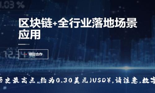 截至我知识更新的最后时间（2023年10月），波币（波场币 Tron's TRX）在2018年1月的价格达到了历史最高点，约为0.30美元（USD）。请注意，数字货币市场波动很大，具体价格会随时间而变化，因此建议您查询最新的市场数据以获取更准确的信息。