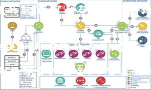 使用IM钱包（或任何加密货币钱包）时，安全性始终是一个重要的考虑因素。以下是一些与IM钱包安全性的相关信息和建议，帮助你更好地保护你的数字资产。

1. 理解加密钱包的安全性
IM钱包是一种数字钱包，专门用于存储和管理加密货币。其安全性通常取决于多个因素，包括软件本身的设计、用户的操作习惯以及存储私钥的方式。每个钱包都有其独特的安全机制，但它们也都有风险。

2. 私钥的重要性
私钥就像是银行账户的密码，任何拥有私钥的人都可以访问和控制你的加密资产。因此，保护私钥的安全至关重要。无论是纸质备份、硬件设备还是加密软件，只要是可以存储私钥的设备，都需要采取额外的安全措施。

3. 网络安全风险
在进行加密交易时，连接的网络环境至关重要。使用公共Wi-Fi可能会使你的钱包面临风险，黑客可能会通过不安全的网络窃取敏感信息。因此，最好在安全的私人网络下进行交易。

4. 防范钓鱼攻击
钓鱼攻击是一种常见的网络攻击形式，黑客会伪装成你信任的机构，诱使你提供个人信息。务必确保只通过官方渠道访问IM钱包，避免点击可疑链接或下载不明文件，以防止被钓鱼。

5. 软件更新和安全补丁
IM钱包的开发团队会定期发布更新，以修补已知的漏洞和增强安全性。定期检查并更新你的钱包软件，可以降低遭受攻击的风险。

6. 选择强密码和双重认证
选择一个复杂且唯一的密码是保护IM钱包的重要步骤。此外，启用双重认证（2FA），如短信验证或使用专门的身份验证应用，可以为你的账户增加一层额外的安全保护。

7. 分散存储风险
将所有数字资产集中存储在一个钱包中并不是明智的选择。通过将资产分散存储在多个钱包或者使用硬件钱包，可以降低单一钱包被盗所造成的损失。

8. 定期监控账户活动
定期检查你的IM钱包交易记录和账户活动，可以帮助你及时发现任何异常情况。如果发现可疑交易，应立即采取措施，如更改密码或联系钱包客服。

9. 提高安全意识
除了技术层面的保护，增强个人安全意识也非常重要。了解当前的网络安全趋势，关注加密领域的新闻，可以帮助你更好地评估潜在风险，并采取合适的措施来保护你的数字资产。

10. 咨询专业人士
对于加密货币初学者，向专业人士咨询或参加相关的学习课程，了解如何安全使用数字钱包，也是一种有效的方法。在复杂的技术操作面前，寻求专家的指导能够帮助你避免不少安全隐患。

使用IM钱包时，虽然不能完全避免被盗的风险，但采取上述措施可以显著降低风险，并保护你的数字资产安全。希望这些信息对你有所帮助！